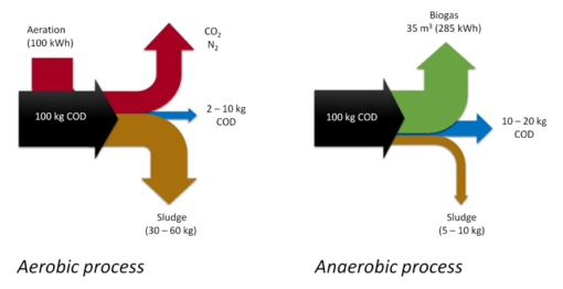 anaerobic-system-life-multi-ad-4-agrosmes